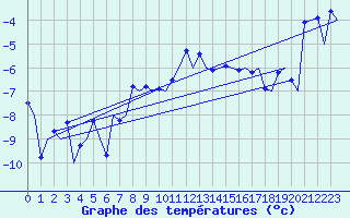 Courbe de tempratures pour Sogndal / Haukasen