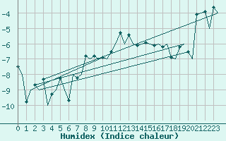 Courbe de l'humidex pour Sogndal / Haukasen