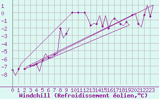 Courbe du refroidissement olien pour Evenes