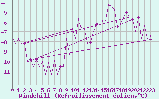 Courbe du refroidissement olien pour Beauvechain (Be)