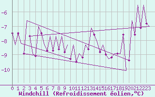 Courbe du refroidissement olien pour Luxembourg (Lux)