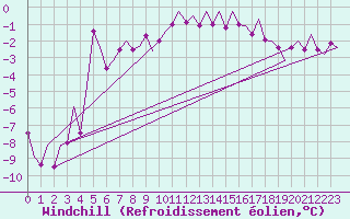 Courbe du refroidissement olien pour Storkmarknes / Skagen