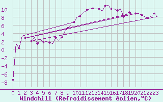 Courbe du refroidissement olien pour Innsbruck-Flughafen