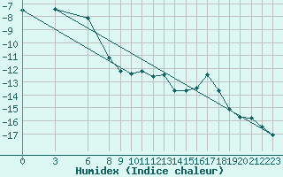 Courbe de l'humidex pour Ranua lentokentt