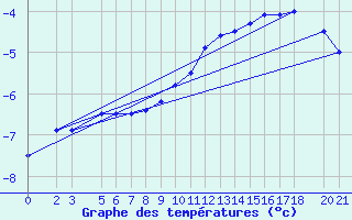 Courbe de tempratures pour Bjelasnica