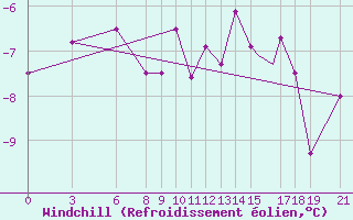 Courbe du refroidissement olien pour Akurnes