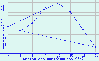 Courbe de tempratures pour Ohony