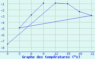 Courbe de tempratures pour Mezen