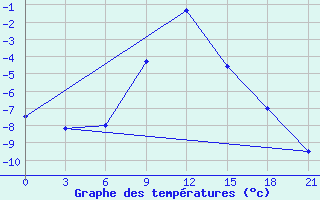 Courbe de tempratures pour Livny