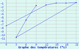 Courbe de tempratures pour Ersov