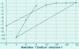 Courbe de l'humidex pour Ersov