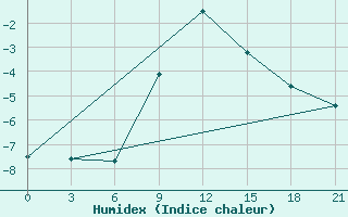 Courbe de l'humidex pour Pacelma