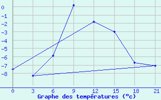 Courbe de tempratures pour Ashotsk