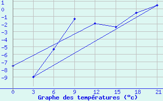 Courbe de tempratures pour Vokhma