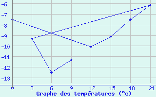 Courbe de tempratures pour Kovda