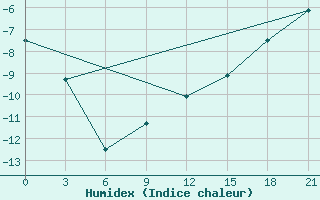 Courbe de l'humidex pour Kovda