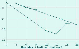 Courbe de l'humidex pour Unskij Majak