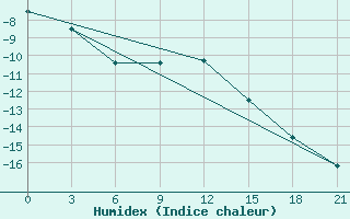 Courbe de l'humidex pour Ohansk