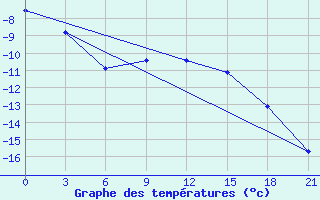 Courbe de tempratures pour Malojaroslavec