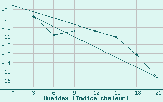 Courbe de l'humidex pour Malojaroslavec