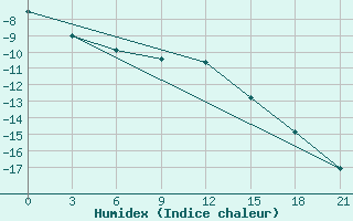 Courbe de l'humidex pour Vyborg