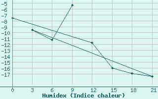 Courbe de l'humidex pour Kirs