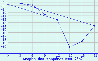 Courbe de tempratures pour Mys Vankarem