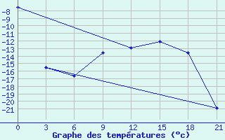 Courbe de tempratures pour Shirokiy Priluk