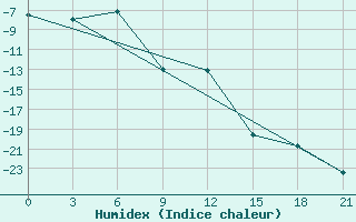 Courbe de l'humidex pour Vologda