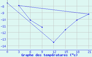 Courbe de tempratures pour Krasnoscel