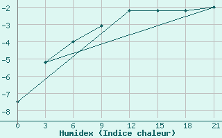 Courbe de l'humidex pour Staraja Russa