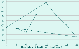 Courbe de l'humidex pour Micurinsk