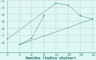 Courbe de l'humidex pour Maksatikha