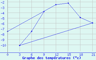 Courbe de tempratures pour Lodejnoe Pole