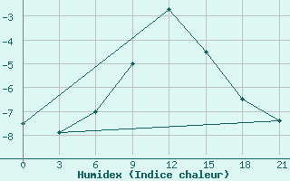 Courbe de l'humidex pour Moncegorsk