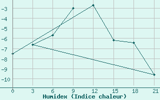 Courbe de l'humidex pour Mezen