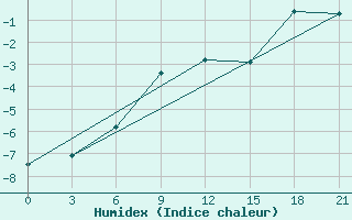 Courbe de l'humidex pour Jur'Evec