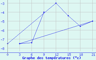 Courbe de tempratures pour Moskva