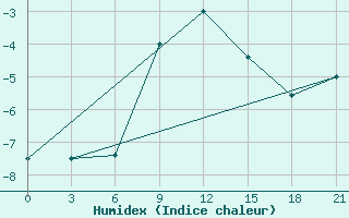 Courbe de l'humidex pour Moskva