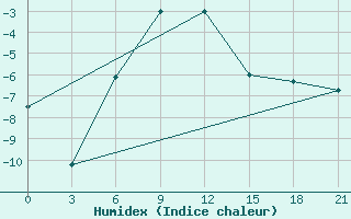 Courbe de l'humidex pour Dimitrovgrad