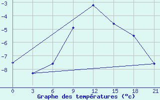 Courbe de tempratures pour Koslan