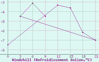 Courbe du refroidissement olien pour Ashotsk