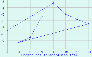 Courbe de tempratures pour Tambov