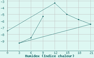 Courbe de l'humidex pour Tambov