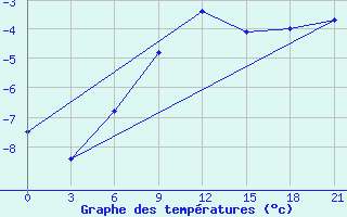 Courbe de tempratures pour Khmel