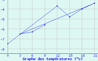 Courbe de tempratures pour Vinnicy