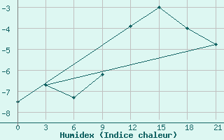 Courbe de l'humidex pour Vinnytsia