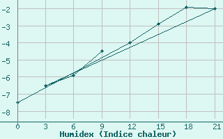 Courbe de l'humidex pour Arsk