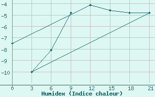 Courbe de l'humidex pour Birsk