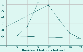 Courbe de l'humidex pour Yusta